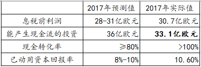 【能源眼?企業(yè)】德國電力巨頭意昂集團(tuán)經(jīng)營情況分析（下）