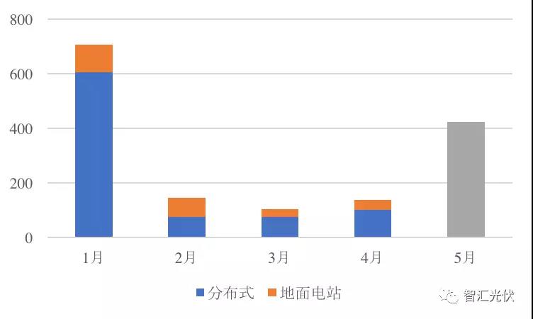 前5月光伏新增裝機(jī)15.18GW，分布式預(yù)計(jì)11GW以上