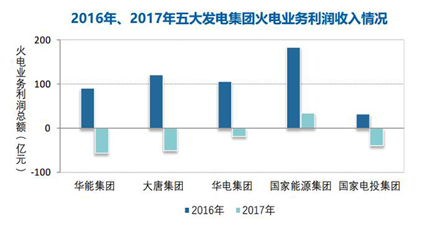 煤價(jià)持續(xù)高位 2017年全國(guó)規(guī)模以上火電企業(yè)利潤(rùn)同比下降83%