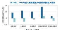 煤價持續(xù)高位 2017年全國規(guī)模以上火電企業(yè)利潤同比下降83%