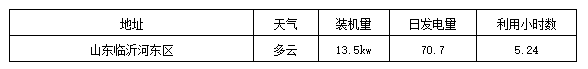 標(biāo)桿電站迎來(lái)首個(gè)夏至日 發(fā)電量數(shù)據(jù)全公開(kāi)