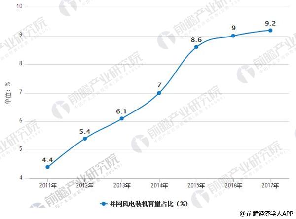 風(fēng)電行業(yè)發(fā)展趨勢(shì)分析 棄風(fēng)率下降改善裝機(jī)盈利