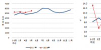 2018年1-5月份電力工業(yè)運行簡況：全國跨區(qū)、跨省送出電量快速增長