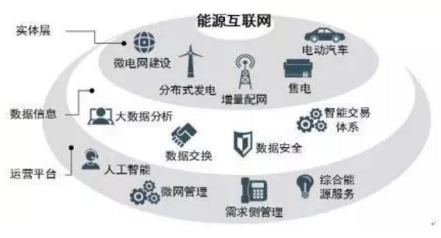 能源互聯(lián)網(wǎng)時代將開啟 請抓住這十大產(chǎn)業(yè)機遇！