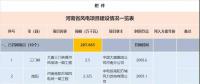 收藏！河南省194個風電項目建設進度情況一覽