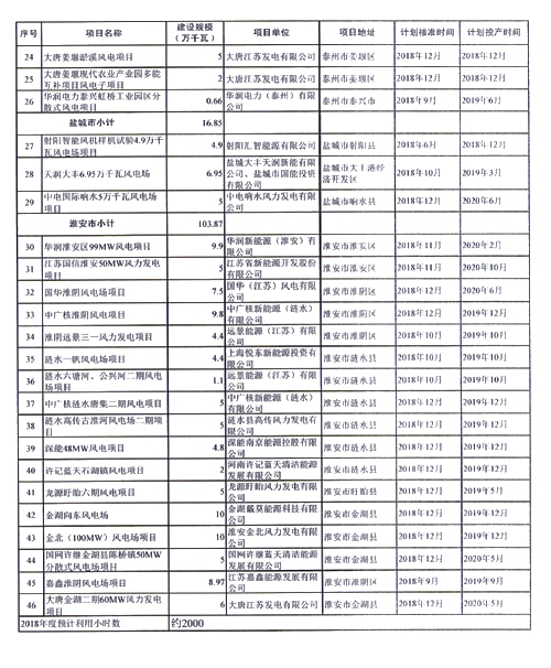 重磅！江蘇省2018年度風(fēng)電開發(fā)建設(shè)方案印發(fā)：46個項(xiàng)目，共計258.43萬千瓦