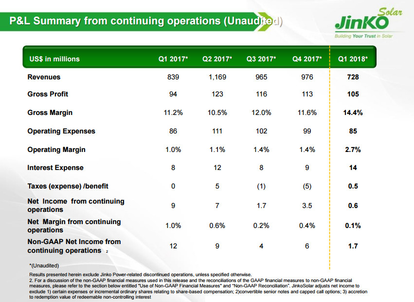 晶科財報出爐：一季度出貨2GW 毛利率有較大回升 海外優(yōu)勢盡顯 ！