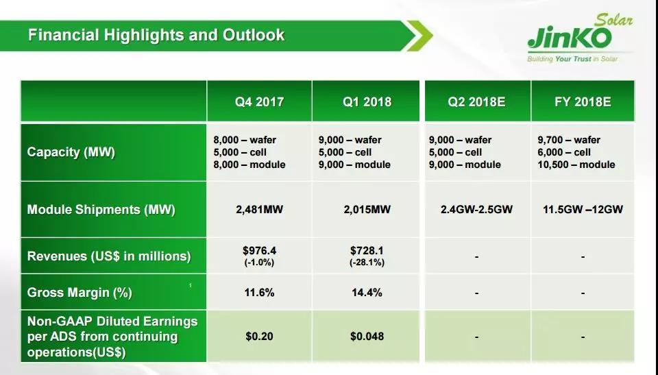 晶科財報出爐：一季度出貨2GW 毛利率有較大回升 海外優(yōu)勢盡顯 ！