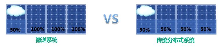 戶(hù)用光伏火爆背后：運(yùn)維問(wèn)題該如何解決