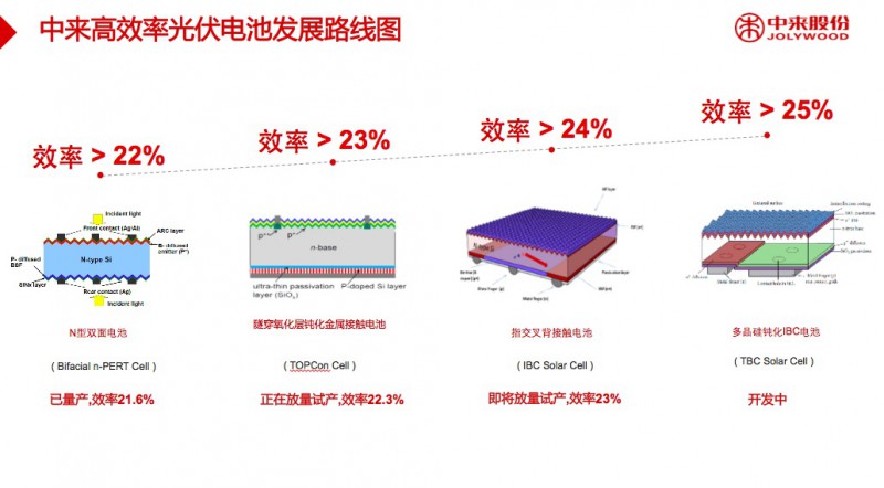 平價(jià)上網(wǎng)的“殺手锏”：中來股份領(lǐng)銜N型電池技術(shù)升級