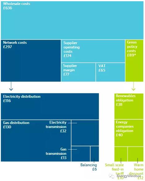 為什么英國(guó)光伏沒有補(bǔ)貼依然活得很好？