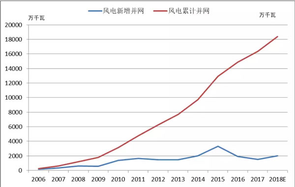 2018年中國(guó)風(fēng)電的五大關(guān)注點(diǎn)！