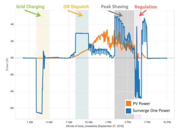 美·佛羅里達將智能住宅儲能系統(tǒng)作為電網(wǎng)資產進行部署