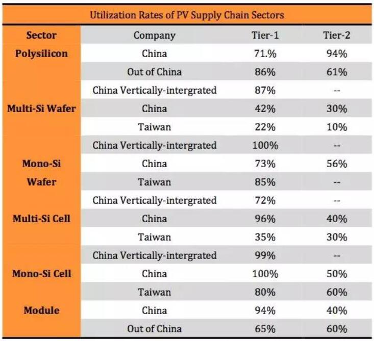 “5·31”光伏新政持續(xù)發(fā)酵 下半年該如何度過？