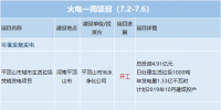 一周核準、中標(biāo)、開工火電項目匯總(7.2-7.7)