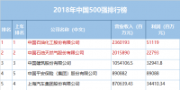 2018年《財(cái)富》中國(guó)150強(qiáng)排行榜揭曉 中國(guó)神華第29、華能?chē)?guó)際、<font color=