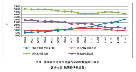 【深度】英、德可再生能源政策轉(zhuǎn)型及其對我國的啟示