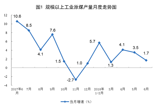 統(tǒng)計(jì)局：6月份風(fēng)電恢復(fù)兩位數(shù)增長 增長11.4%