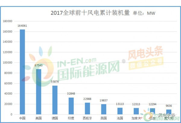 全球風(fēng)電新增裝機(jī)46.1GW！中國15.1G位居第一！國際可再生能源署發(fā)布《可再生能源統(tǒng)計年鑒2018》！