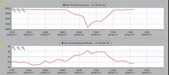 “風(fēng)王”來襲？上海電氣海上風(fēng)機(jī)興化灣實現(xiàn)無故障停機(jī)滿發(fā)！