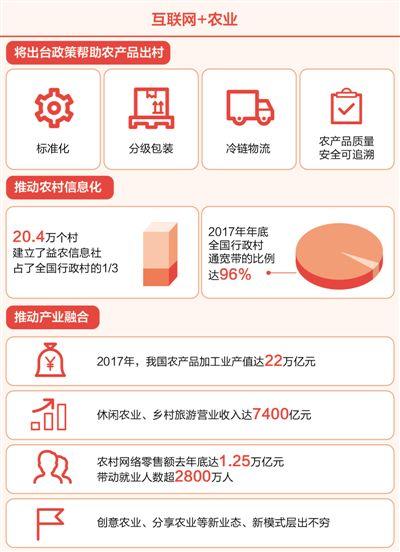 緩解產(chǎn)銷對(duì)接難，推動(dòng)農(nóng)產(chǎn)品出村 互聯(lián)網(wǎng)+加出農(nóng)業(yè)新活力