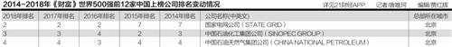 2018《財(cái)富》全球500強(qiáng)出爐中國(guó)120家企業(yè)上榜 廣東成績(jī)亮眼