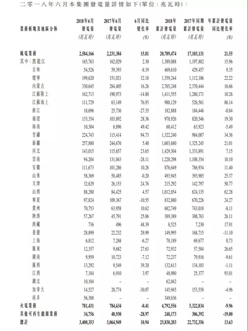 龍?jiān)措娏?、華能新能源、華電福新......2018上半年風(fēng)電發(fā)電量數(shù)據(jù)！
