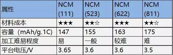 三元523 811理論比能量一樣？鋰電專家?guī)闫饰鲈颍? border=