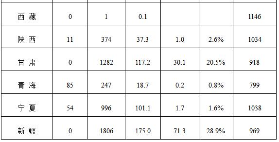 能源局公布上半年風(fēng)電并網(wǎng)運(yùn)行情況：內(nèi)蒙古、青海、寧夏等6省區(qū)新增較多