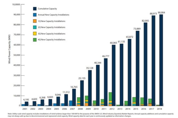 截止到6月底美國風電產(chǎn)能累計超過90吉瓦