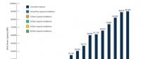 截止6月底美國風電產(chǎn)能累計超過90吉瓦