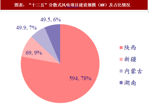 2018年中國分散式風電行業(yè)政策扶持及項目規(guī)劃 適應中東部地區(qū)
