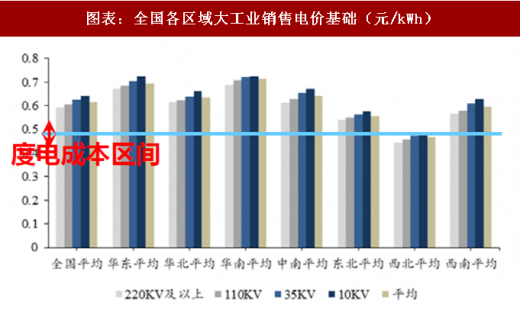 2018年中國電力行業(yè)產(chǎn)業(yè)鏈與政策調控 政策調整帶來的產(chǎn)業(yè)洗牌產(chǎn)業(yè)鏈價格加速下跌