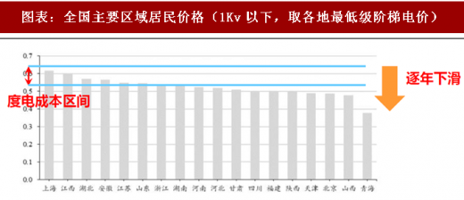 2018年中國電力行業(yè)產(chǎn)業(yè)鏈與政策調控 政策調整帶來的產(chǎn)業(yè)洗牌產(chǎn)業(yè)鏈價格加速下跌
