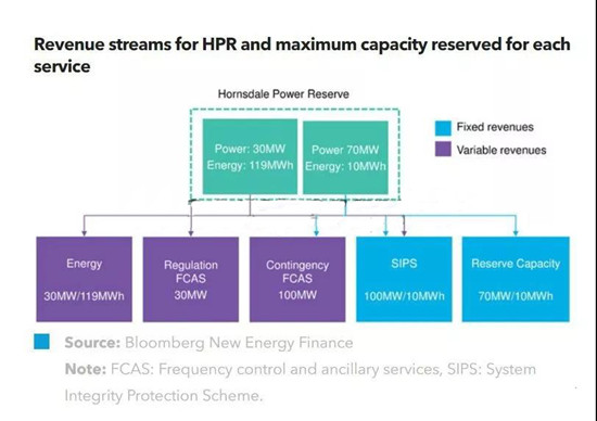 8大經(jīng)驗(yàn)！探討特斯拉世界最大鋰離子電池儲能項(xiàng)目
