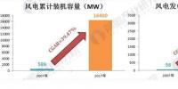 2018年風(fēng)電行業(yè)發(fā)展趨勢(shì)分析 三年后將實(shí)現(xiàn)<font color=