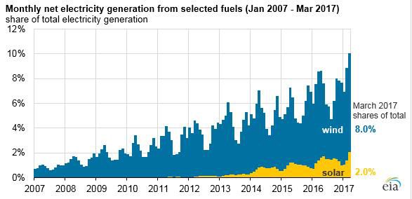 美國風(fēng)能、太陽能首次超過全國總發(fā)電量的10%