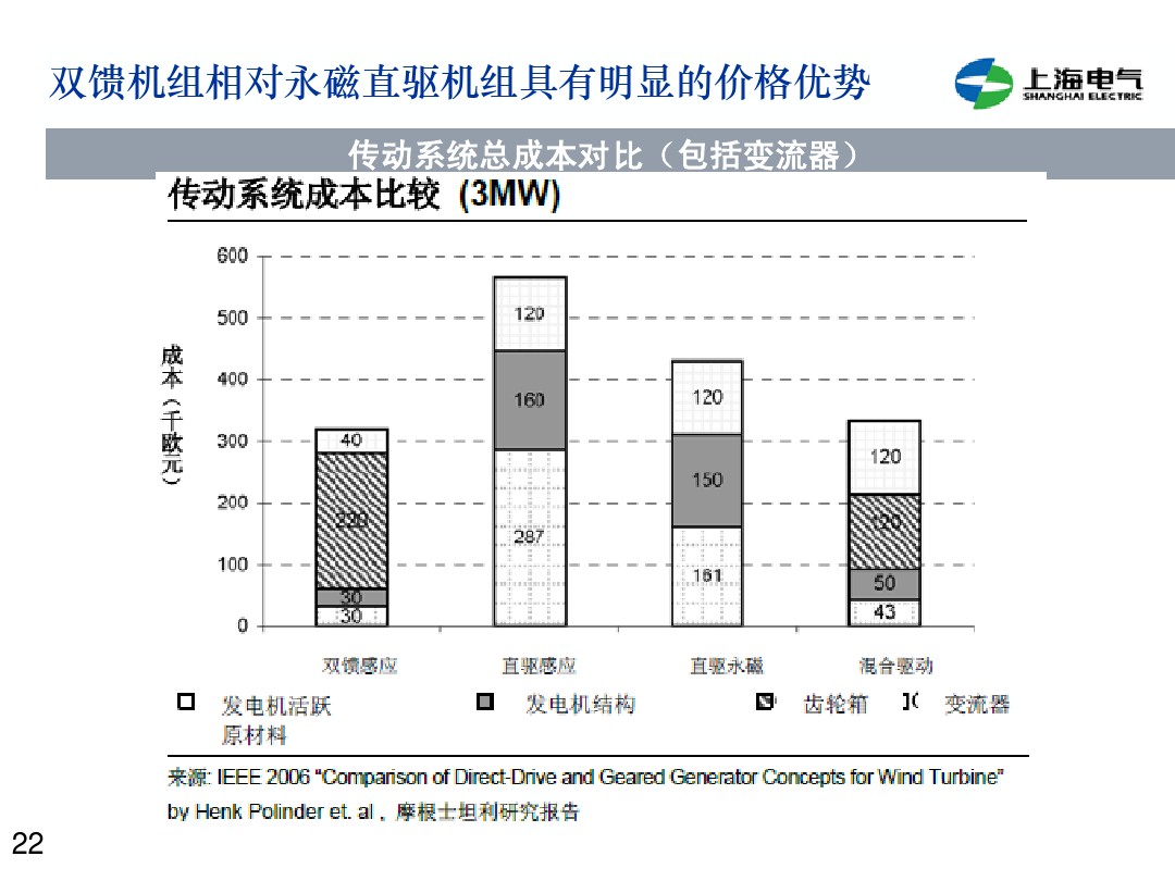 干貨丨雙饋機組和永磁直驅(qū)風(fēng)電機組的對比(2)