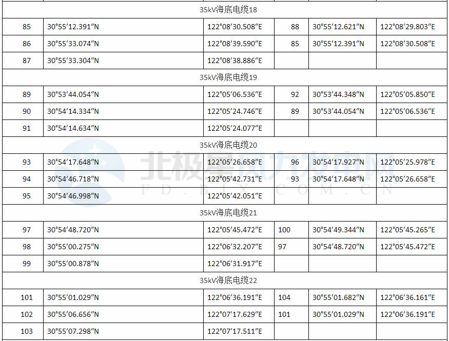 上海臨港海上風電一期示范項目調(diào)整用海申請獲批復