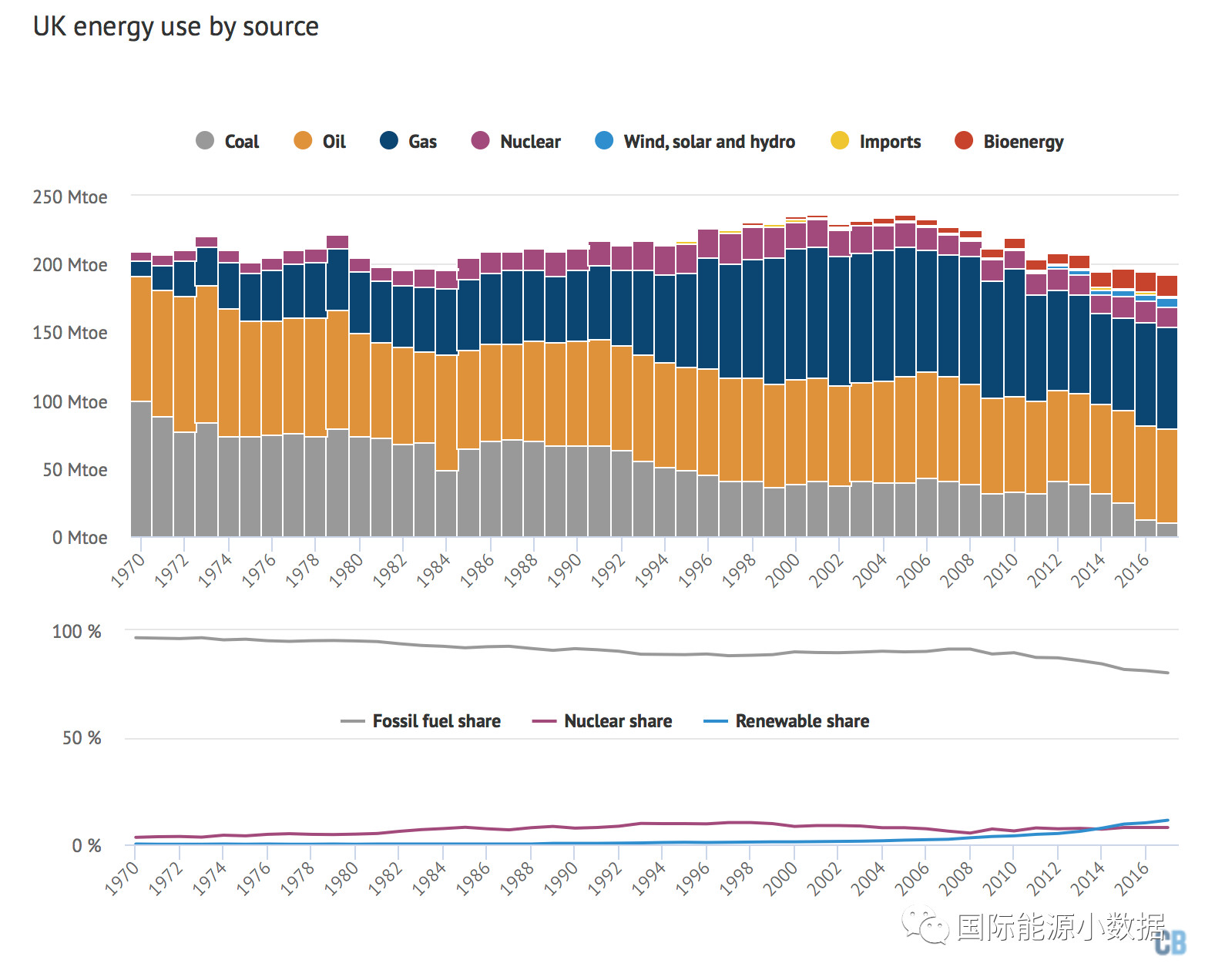 【數(shù)據(jù)】2017年英國可再生能源發(fā)電比例達(dá)30% 但在最終能源消費(fèi)量比例只占3%