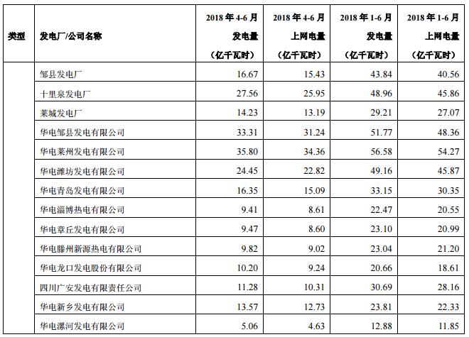華電國際上半年發(fā)電量同比增長8.18% 風(fēng)電發(fā)電量37.44億千瓦時(shí)