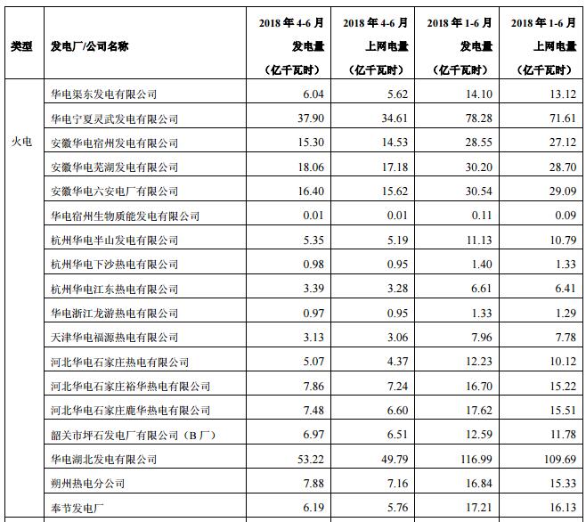 華電國際上半年發(fā)電量同比增長8.18% 風(fēng)電發(fā)電量37.44億千瓦時(shí)