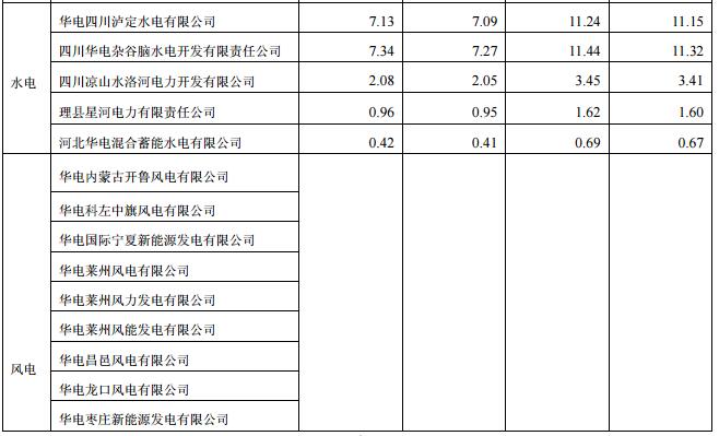 華電國際上半年發(fā)電量同比增長8.18% 風(fēng)電發(fā)電量37.44億千瓦時(shí)