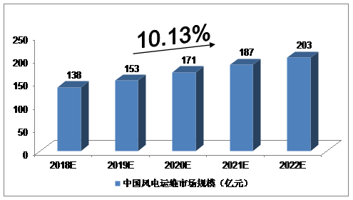 2018-2022年中國風電運維行業(yè)預測分析