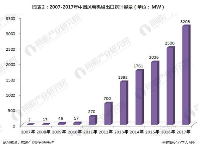 2017年中國風電機組裝機量穩(wěn)居世界首位 金風科技衛(wèi)冕第一