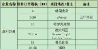 一線組件企業(yè)連爆海外訂單 晶科、晶澳、天合、隆基鎖定超4GW<font color=