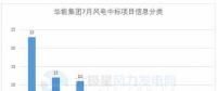 117個風電項目 涉金額超42億元！華能、三峽、中廣核...7月項目中標詳情