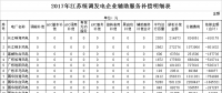 34.6億！江蘇發(fā)布2017年統(tǒng)調(diào)發(fā)電企業(yè)輔助服務(wù)補(bǔ)償結(jié)果（附明細(xì)表）