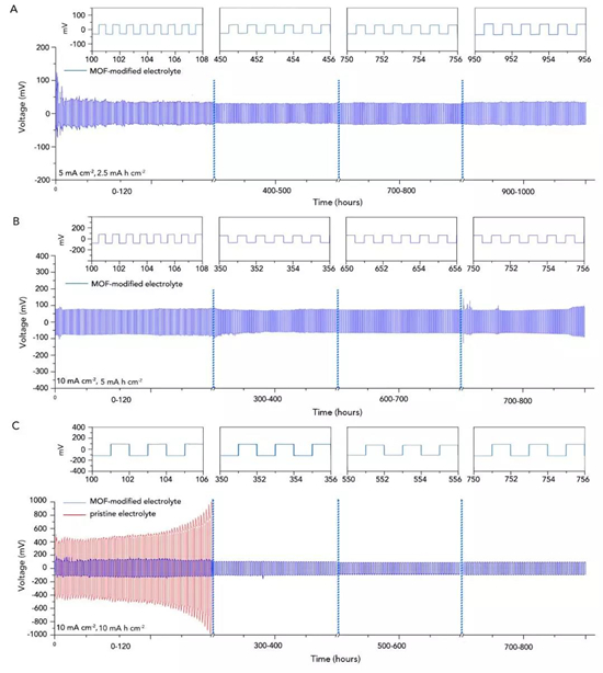 MOF基電解質(zhì)有效抑制鋰枝晶 促進(jìn)鋰金屬電池鈦酸鋰負(fù)極材料性能
