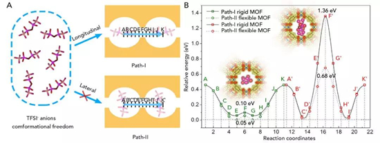 MOF基電解質(zhì)有效抑制鋰枝晶 促進(jìn)鋰金屬電池鈦酸鋰負(fù)極材料性能
